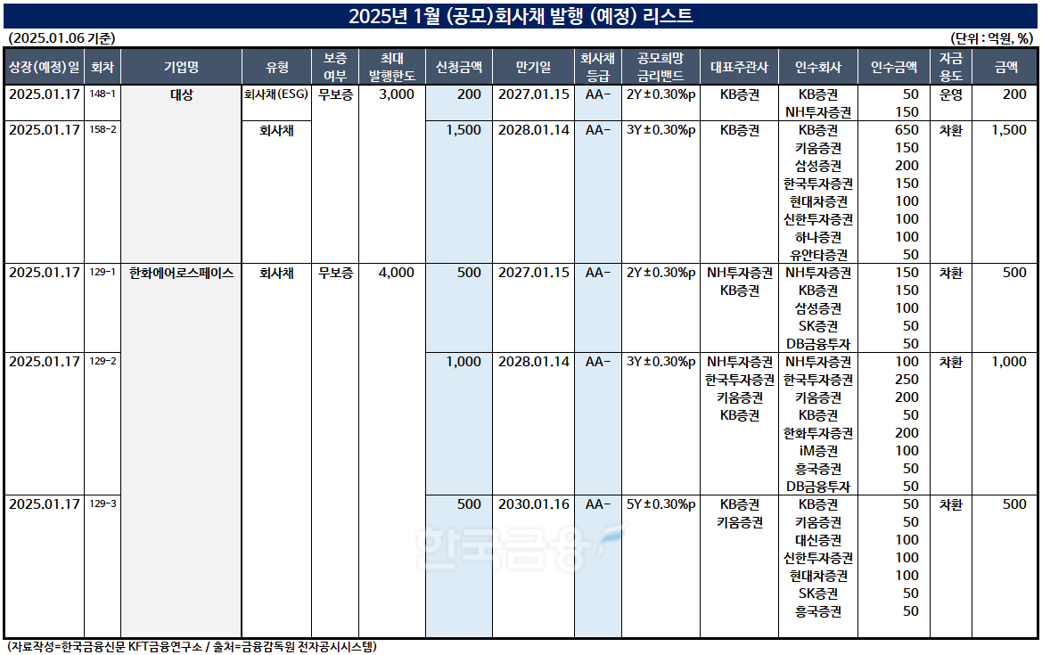 표 작성=한국금융신문 KFT금융연구소 / 출처 = 금융감독원 전자공시
