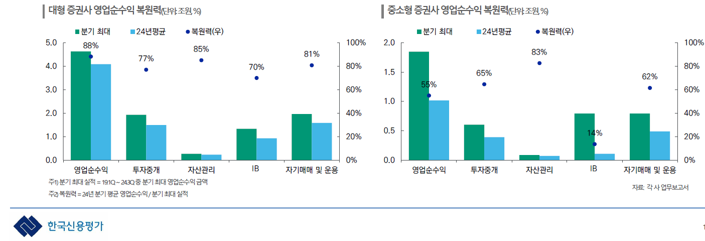 자료출처= 한국신용평가 '경기 둔화와 트럼프 2.0의 파고 속 2025 산업별 전망 분석' 온라인 세미나 중 증권업 리포트(위지원 실장 등) 갈무리 / (2025.01.07)