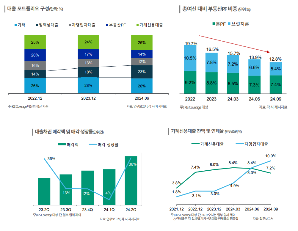 자료 출처 = 한국신용평가 '경기 둔화와 트럼프 2.0의 파고 속 2025 산업별 전망 분석' 온라인 세미나 중 저축은행 리포트(정호준 애널리스트 등) 갈무리./(2025.01.07)