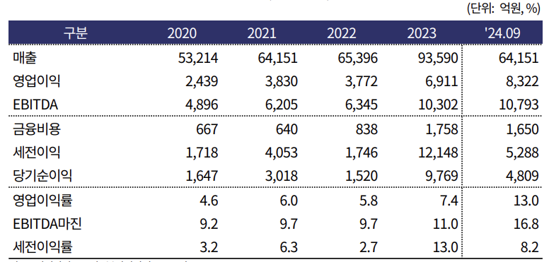 한화에어로스페이스 수익성 지표 추이./출처=한국기업평가