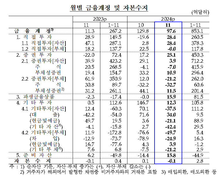 2024년 11월 월별 금융계정 및 자본수지/ 자료제공= 한국은행(2025.01.08)