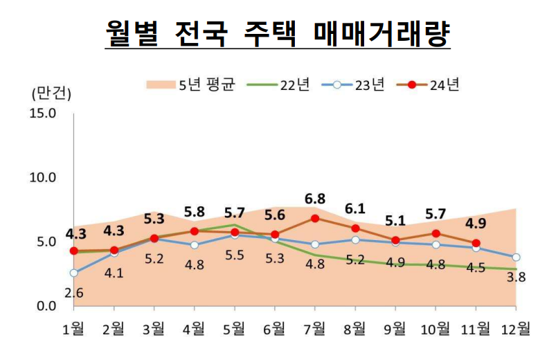 월별 전국 주택 매매거래량 추이 / 자료=국토교통부