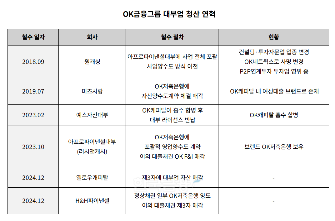 OK금융그룹 대부업 청산 연혁 표./표 = 김다민 기자