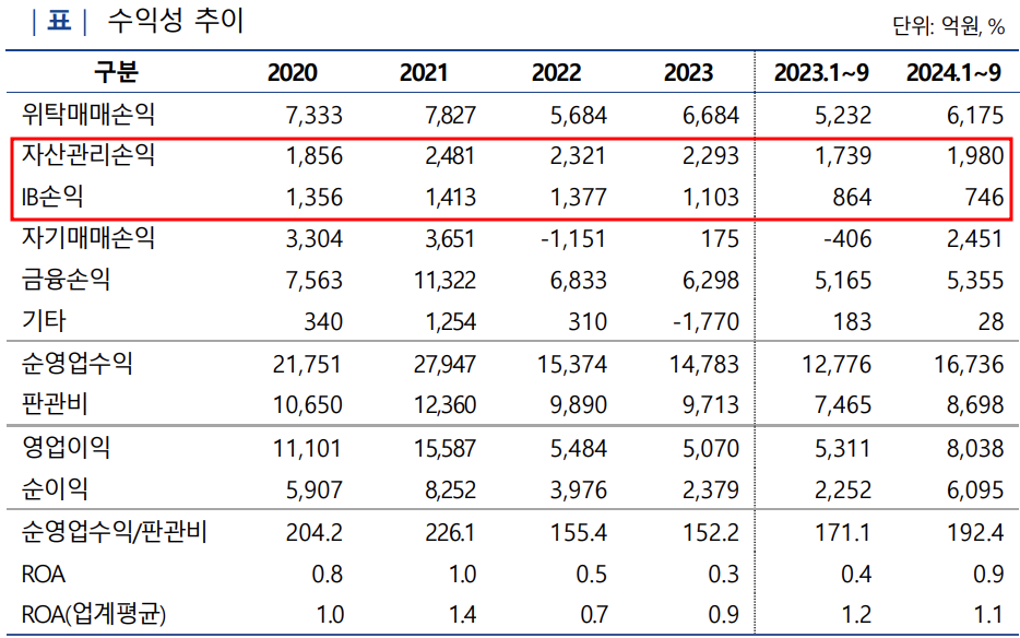 미래에셋증권 수익성 추이./출처=나이스신용평가