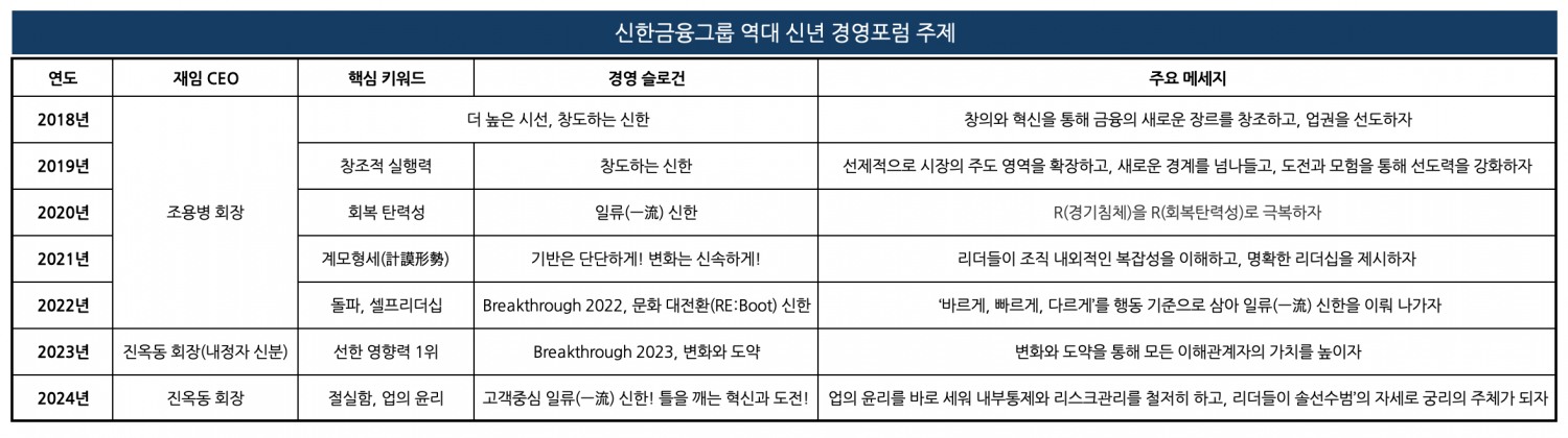 ‘의무론’·‘정직한 조직’으로 독서 토론…진옥동 신한금융 회장, 임직원 ‘업의 윤리’ 되새긴다
