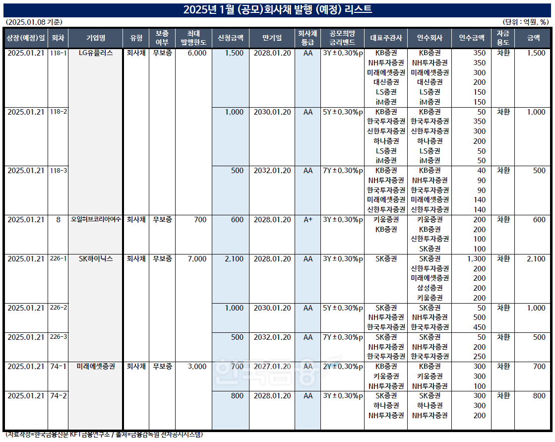 표 작성=한국금융신문 KFT금융연구소 / 출처=금융감독원 전자공시