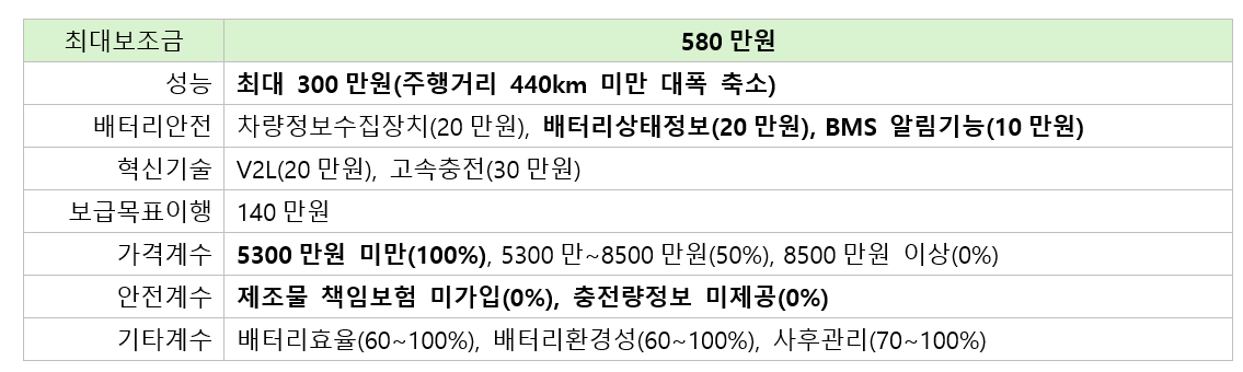 2025 전기 승용차 보조금. 굵은 글씨는 변경 또는 신설안.