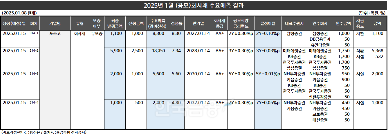 표 작성=한국금융신문 KFT금융연구소 / 출처= 금융감독원 전자공시