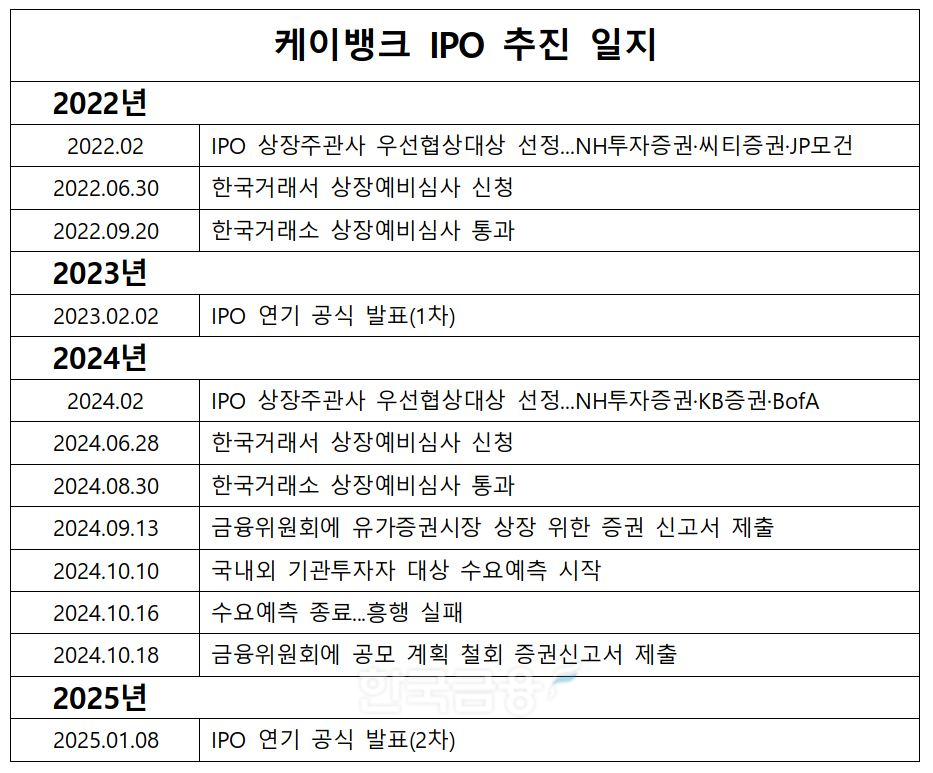 케이뱅크 IPO 추진 일지./ 자료 = 케이뱅크