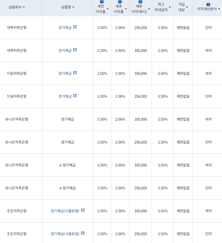 표=금융감독원 금융상품통합비교공시