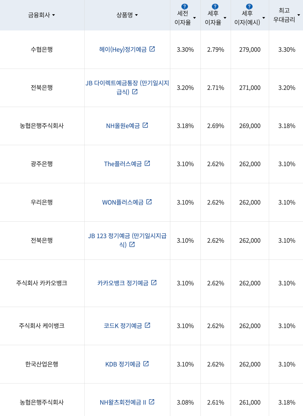 자료=금융감독원(12개월 1000만원 예치 시)