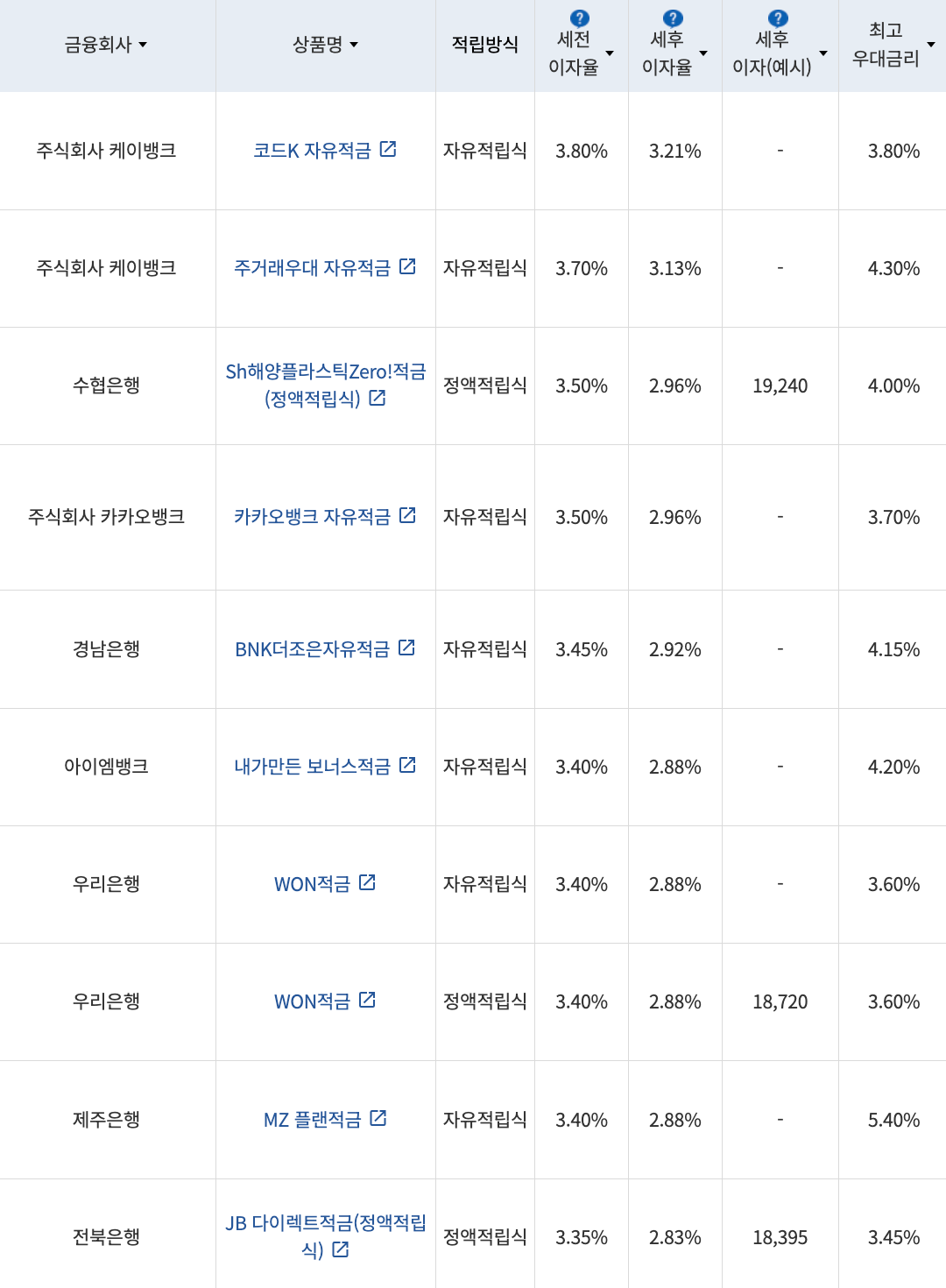 자료=금융감독원(10만원씩 12개월 적립 시)
