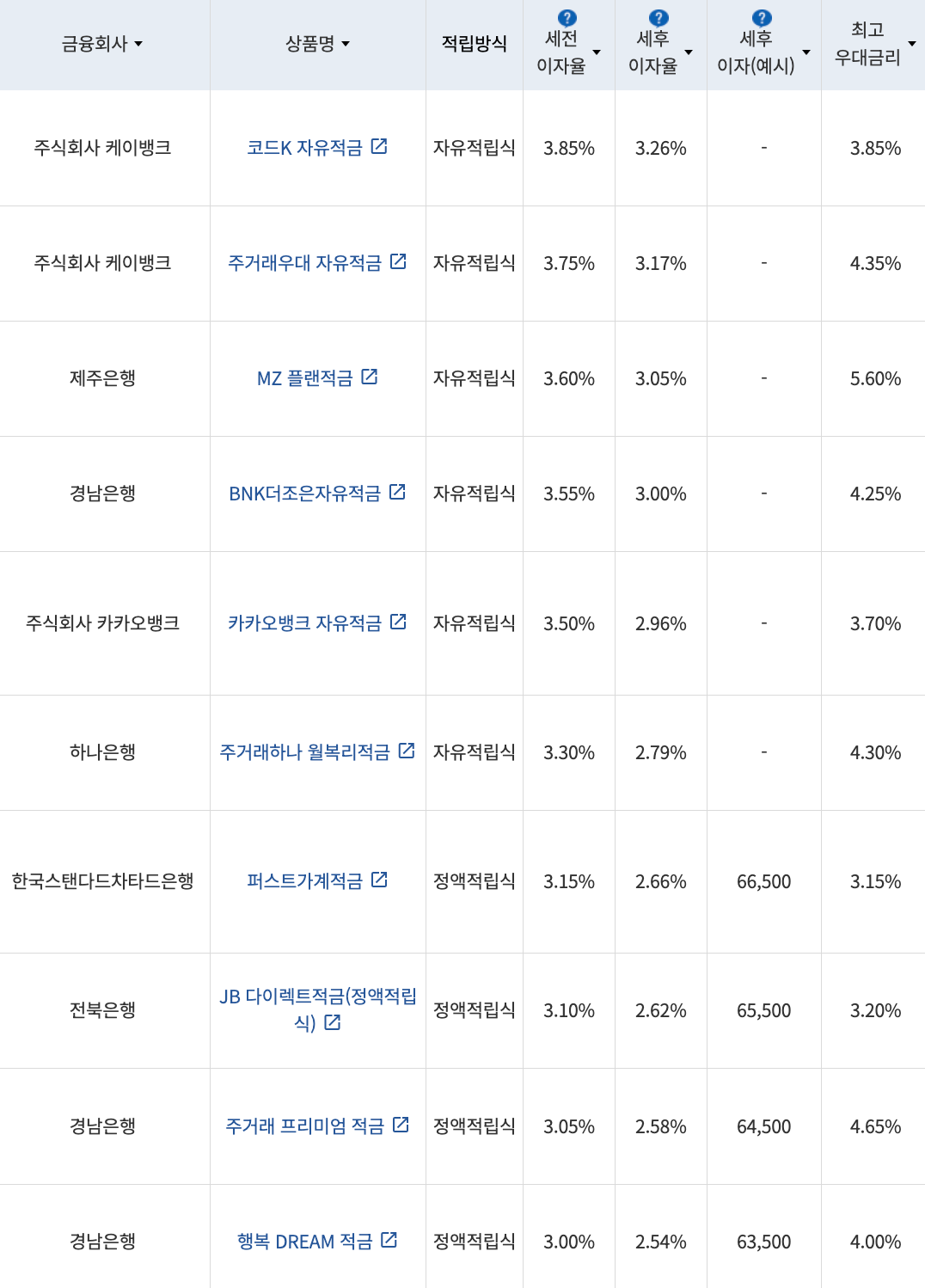 자료=금융감독원(10만원씩 24개월 적립 시)