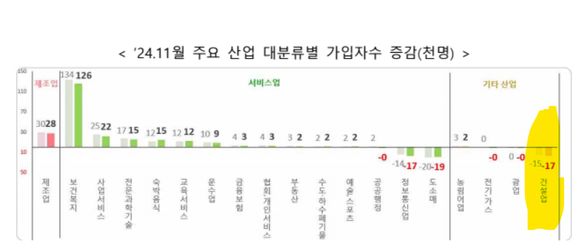 지난해 11월 기준 주요 산업 대분류별 고용보험 가입자 수 추이 / 자료=고용노동부