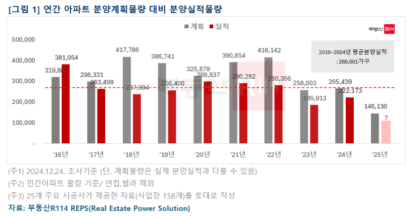 연간 아파트 분양계획물량 대비 분양실적 물량 추이 / 자료제공=부동산R114