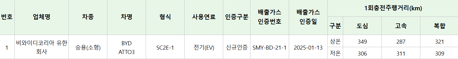 출처=환경부 자동차 배출가스 및 소음 인증시스템