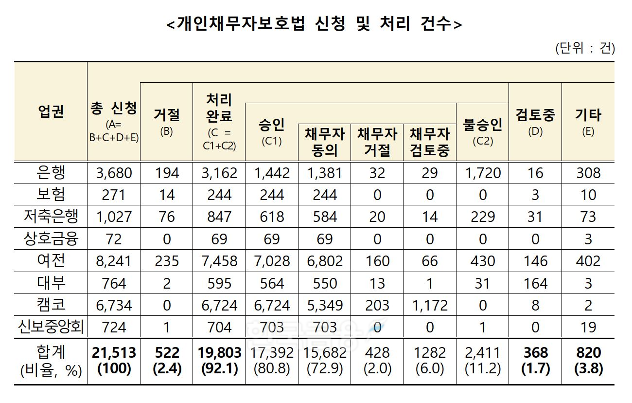 개인채무자보호법 신청 및 처리 건수./ 자료 = 금융위원회