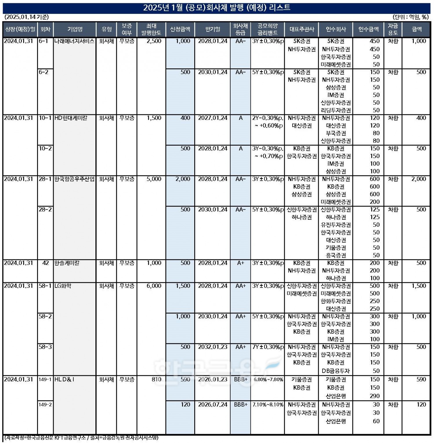 표=한국금융신문 KFT금융연구소 / 출처=금융감독원 전자공시