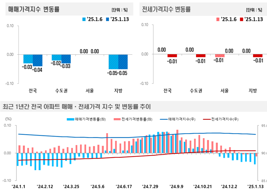 2025년 1월 2주(1.13일 기준) 전국 주간 아파트가격 동향 / 자료제공=한국부동산원