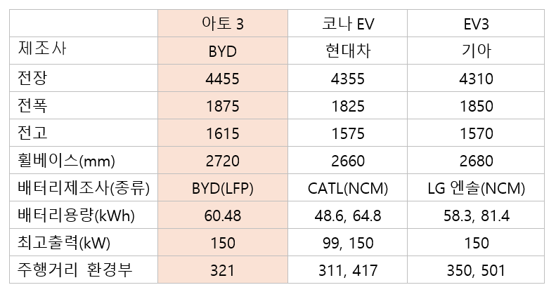 中 전기차 BYD, 한국서 일본보다 1000만원 싸게 판다는데..."중국 본사가 특별 배려"