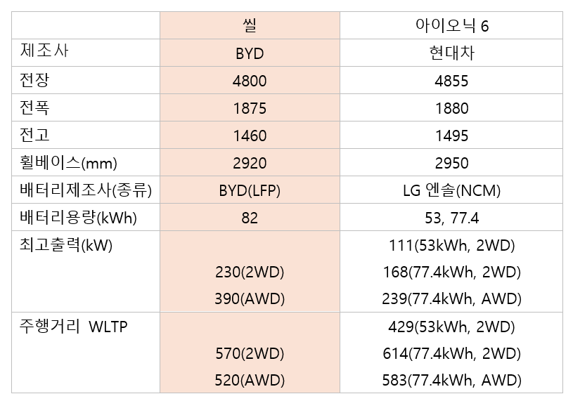 中 전기차 BYD, 한국서 일본보다 1000만원 싸게 판다는데..."중국 본사가 특별 배려"