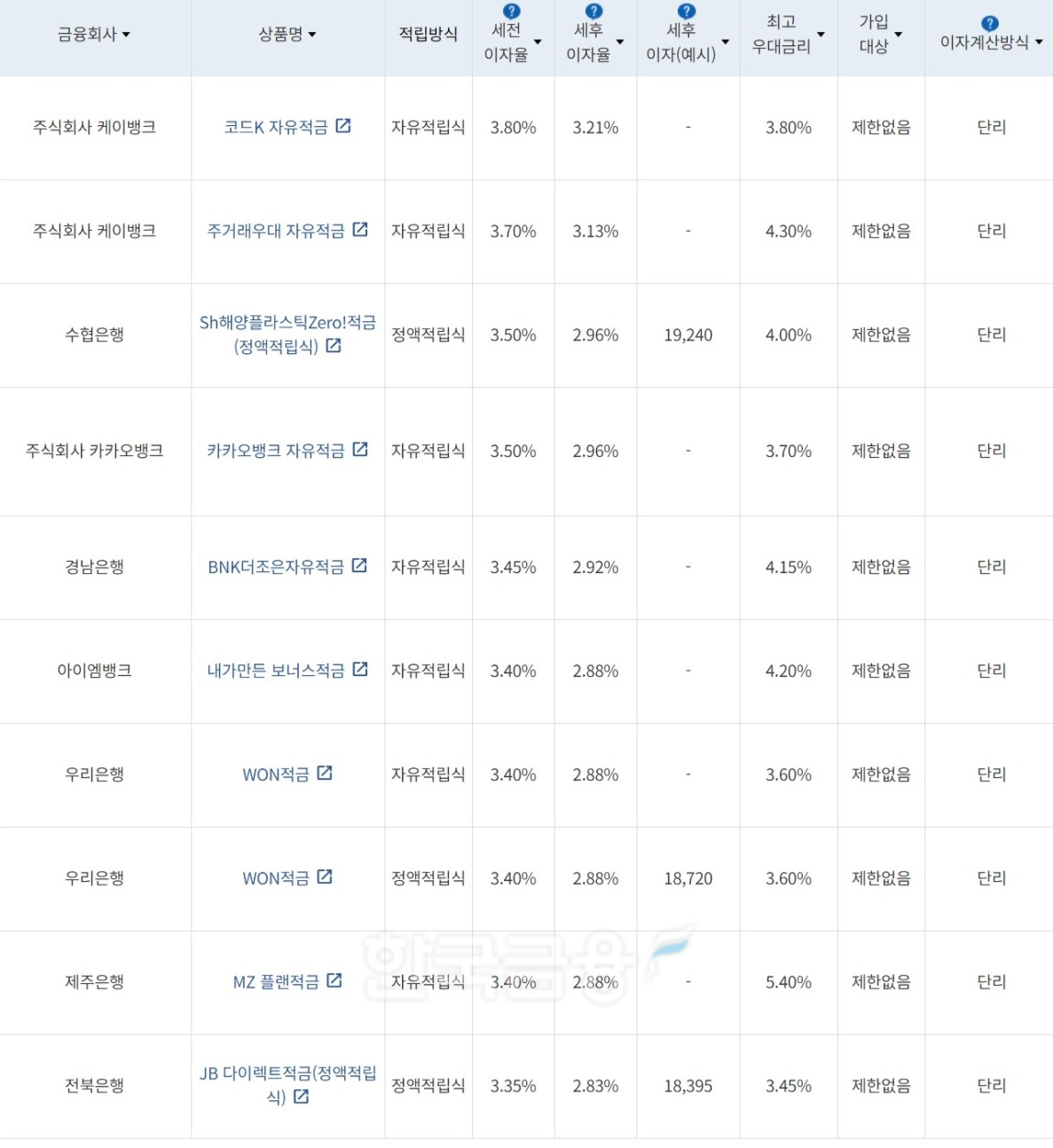 자료=금융감독원(10만원씩 12개월 적립 시)