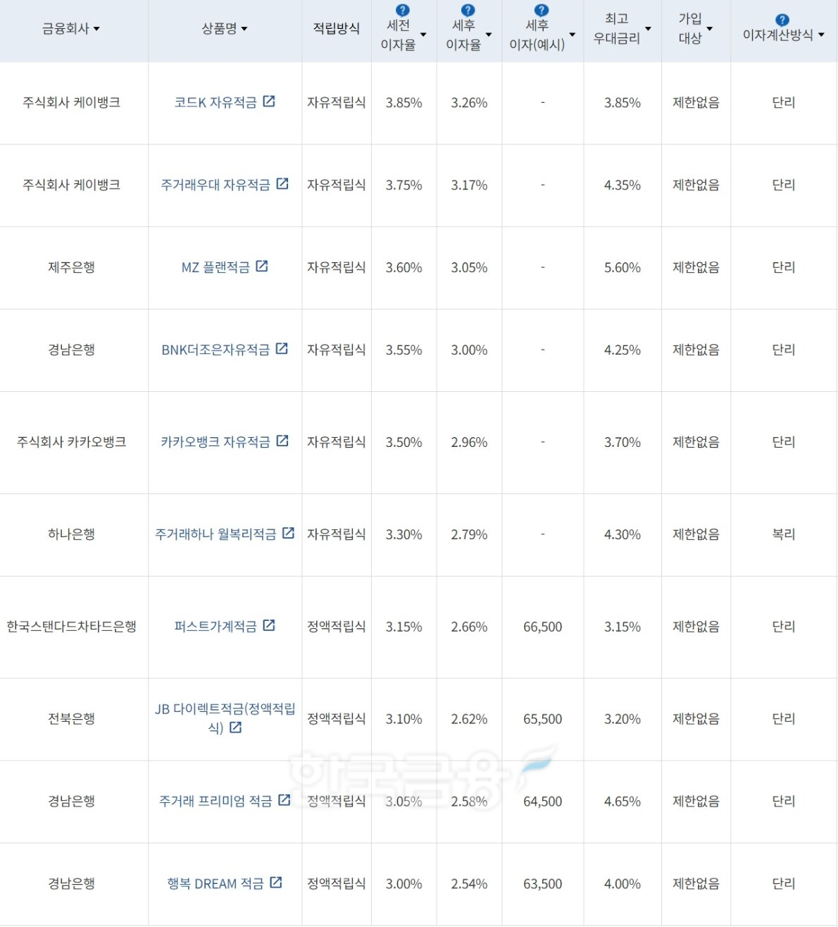 자료=금융감독원(10만원씩 24개월 적립 시)