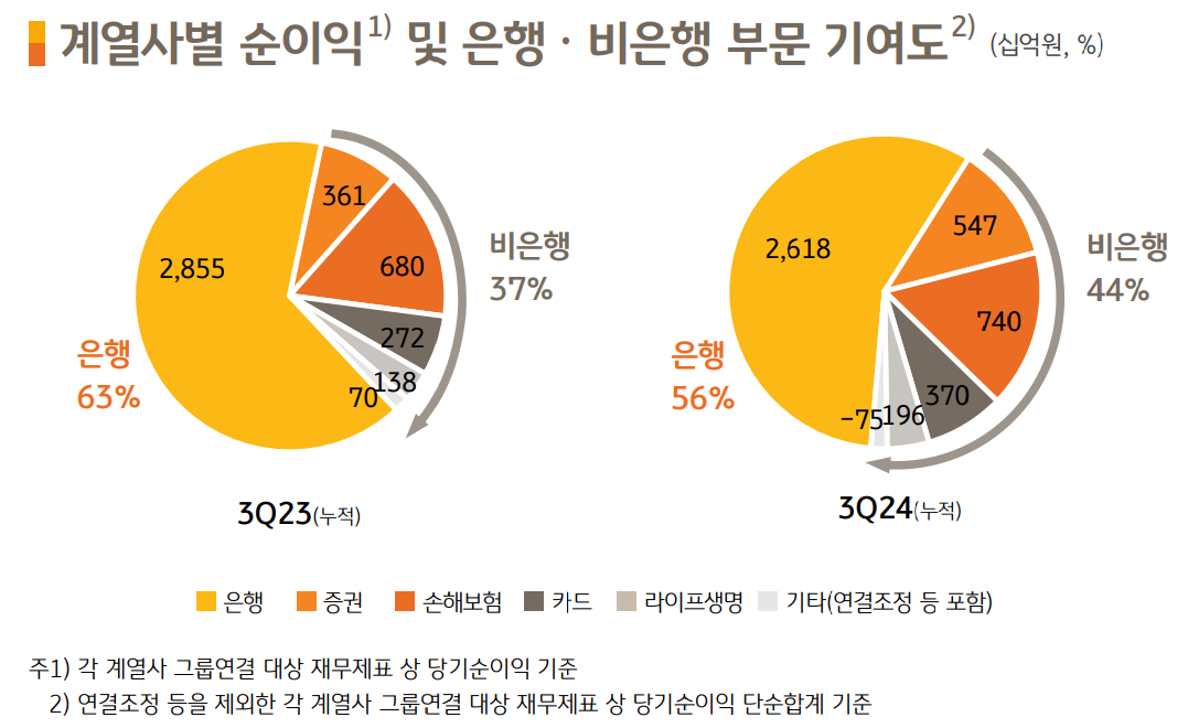자료 = KB금융지주