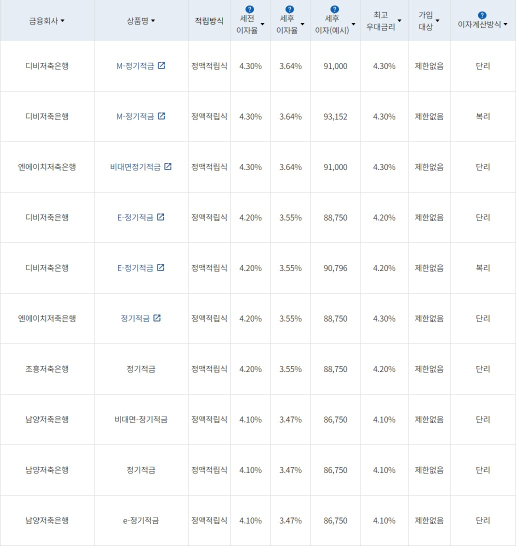 자료 = 금융감독원(10만원씩 24개월 적립 시)