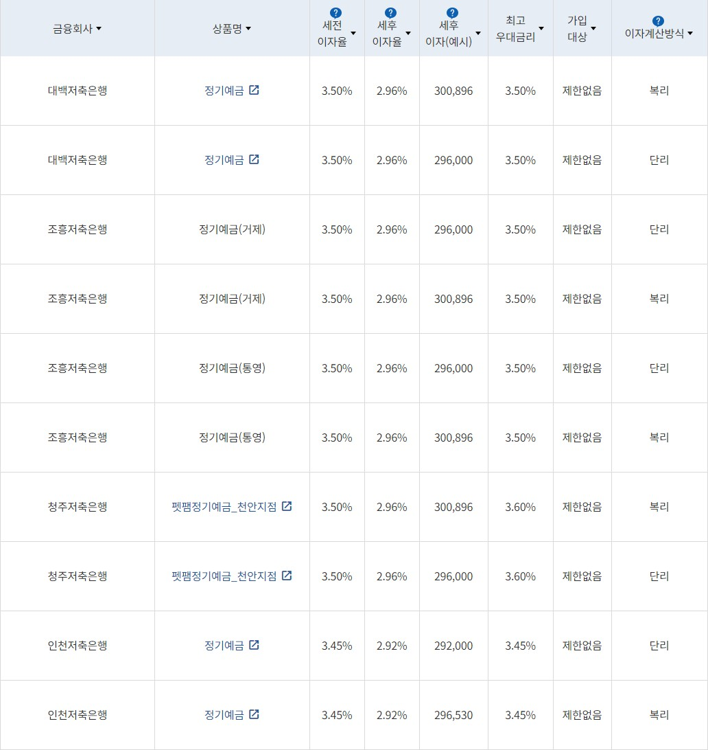 자료 = 금융감독원(12개월 1000만원 예치 시)
