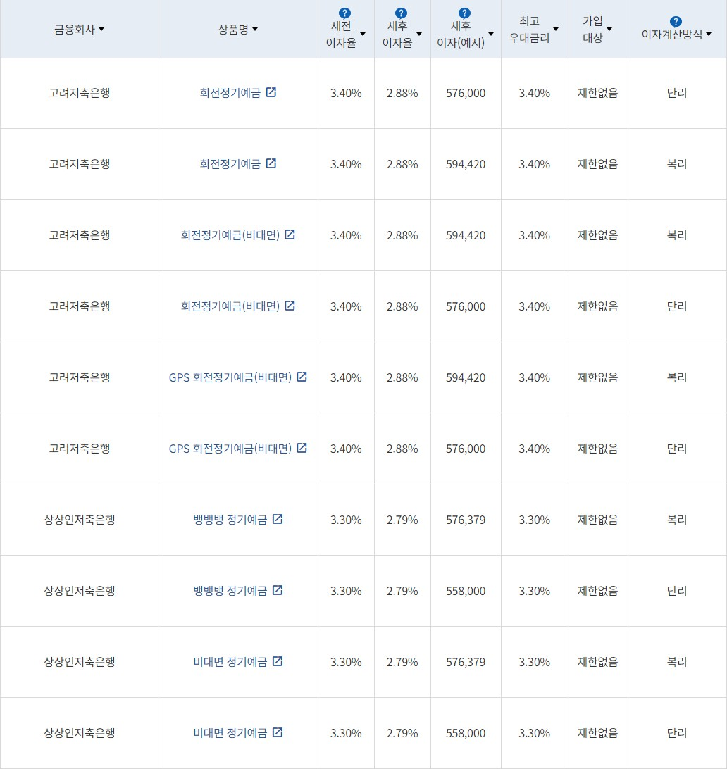 자료 = 금융감독원(24개월 1000만원 예치 시)