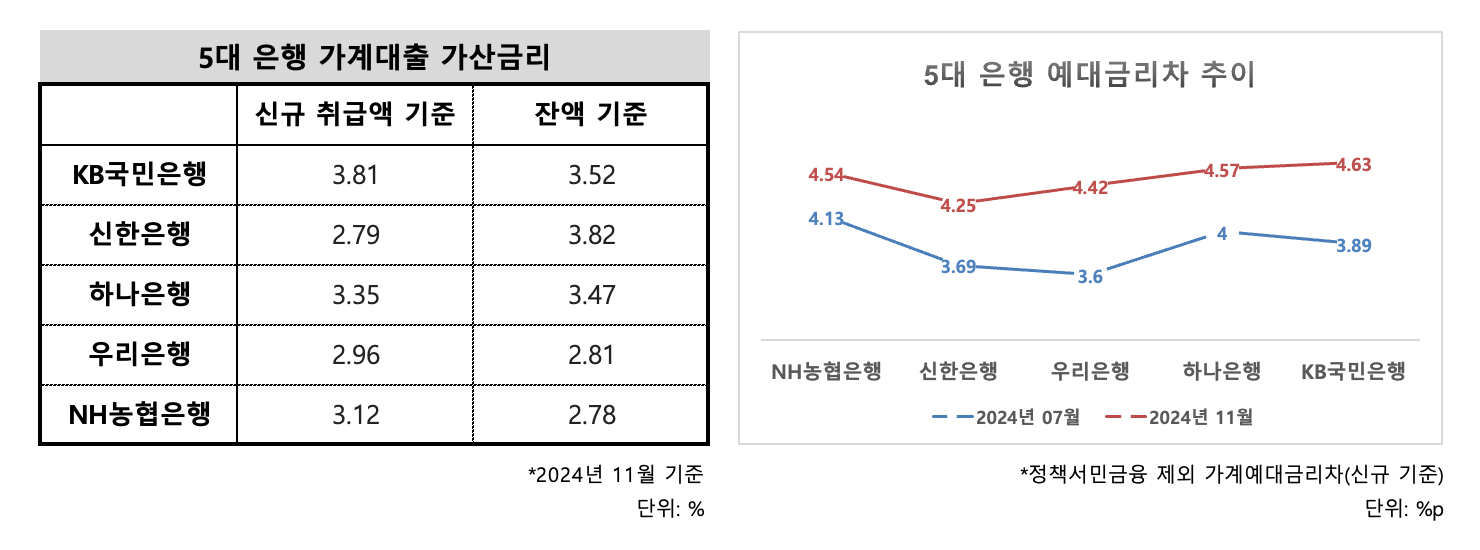 대출 총량 리셋·기준금리 인하 기조…은행 대출 문턱 더 낮아질까