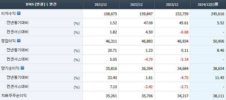 하나금융지주 실적 추이 / 자료 = 에프앤가이드