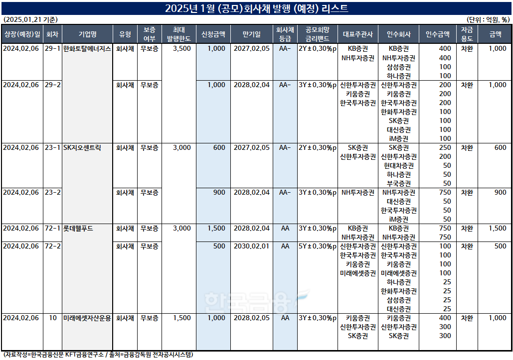 표 작성=한국금융신문 KFT금융연구소 / 출처=금융감독원 전자공시시스템