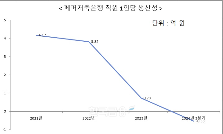 자료 = 페퍼저축은행 경영공시
