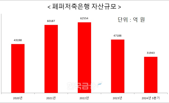 자료 = 페퍼저축은행 경영공시