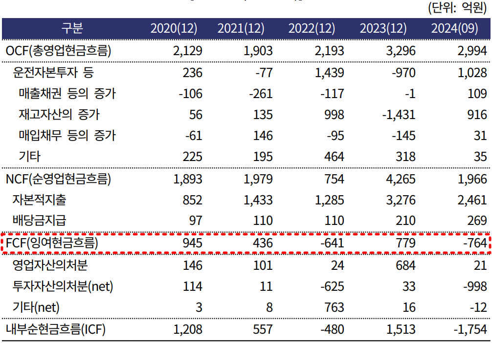 롯데웰푸드 현금흐름 추이./출처=한국기업평가