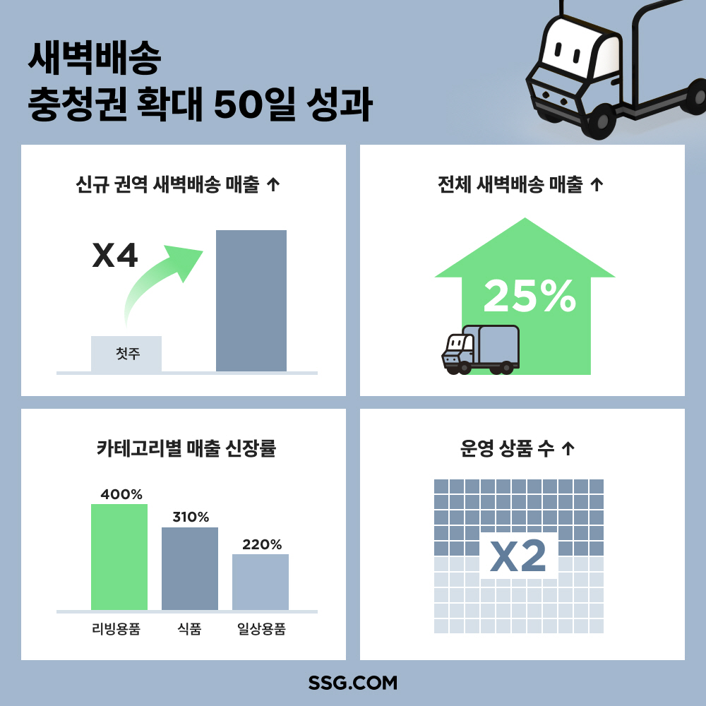 SSG닷컴이 신규 배송지역 확대로 매출이 4배 늘었다. /사진제공=SSG닷컴