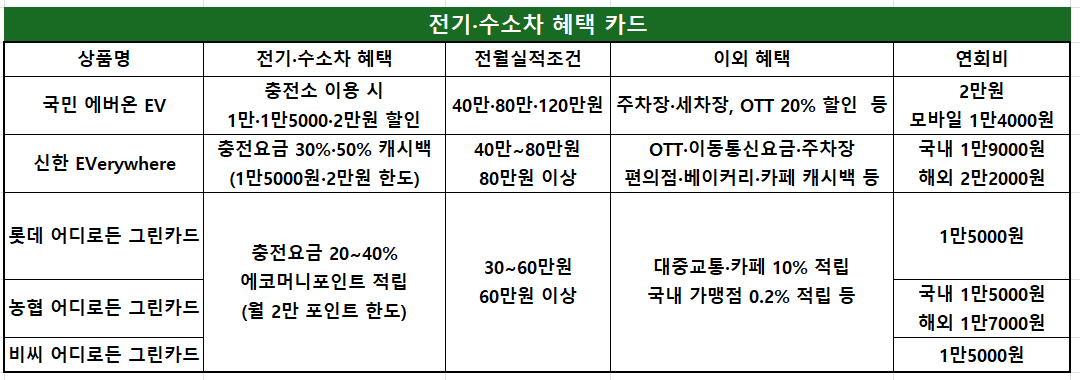 전기 자동차 차주라면…충전요금 할인부터 일상혜택까지 받는 카드로 절약해볼까