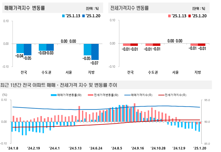 2025년 1월 3주(1.20일 기준) 전국 주간 아파트가격 동향 / 자료제공=한국부동산원