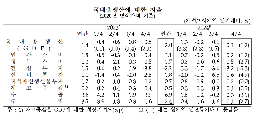 국내총생산에 대한 지출 / 자료출처= 한국은행(2025.01.23)