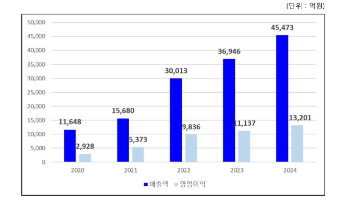 삼성바이오로직스 연도별 연결 매출액 및 영업이익. /사진=삼성바이오로직스
