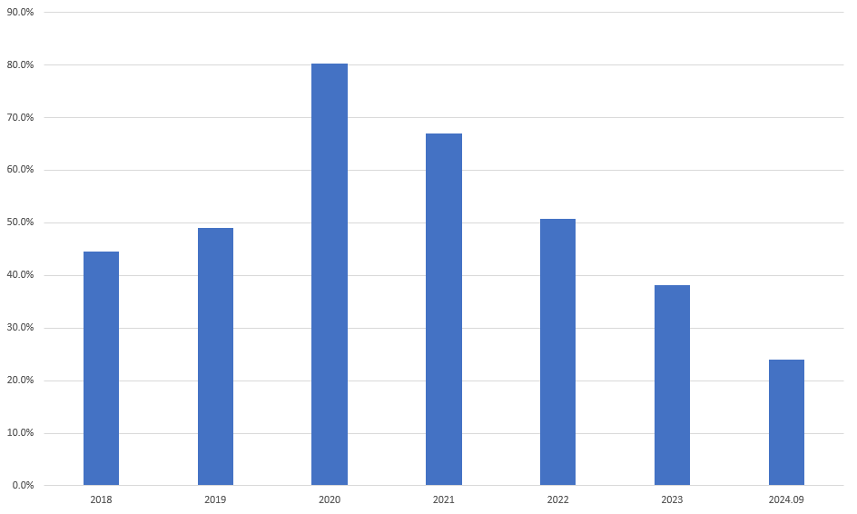 롯데지주 별도기준 유동비율 추이./출처=한국금융신문, 금융감독원 전자공시