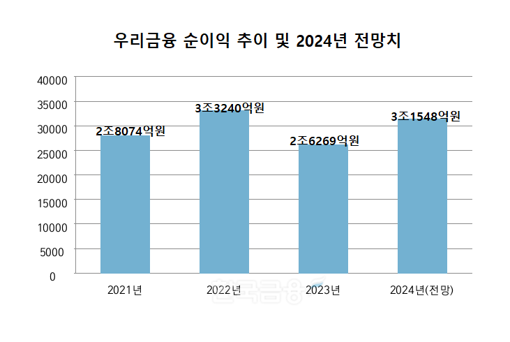 우리금융지주 순이익 추이 및 2024년 전망치./ 자료 = 에프앤가이드