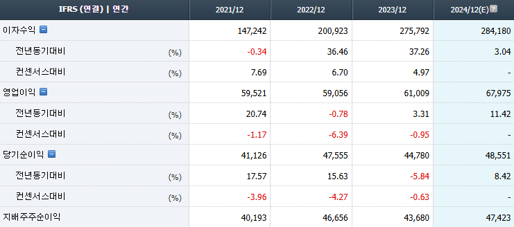 신한금융지주 실적 추이 / 자료 = 에프앤가이드