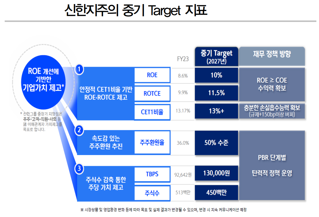 자료 = 신한금융지주, DB금융투자