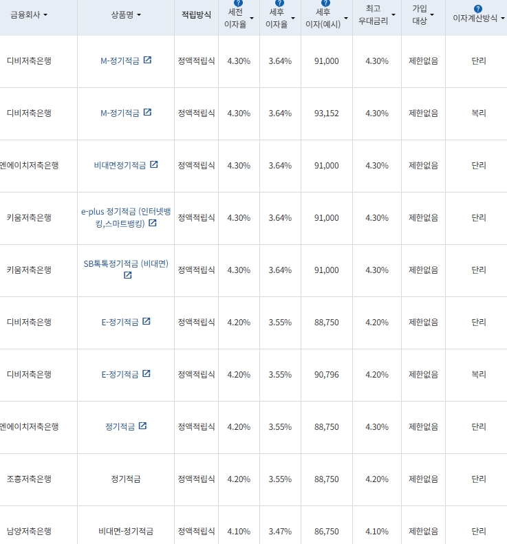 표=금융감독원 금융상품통합비교공시