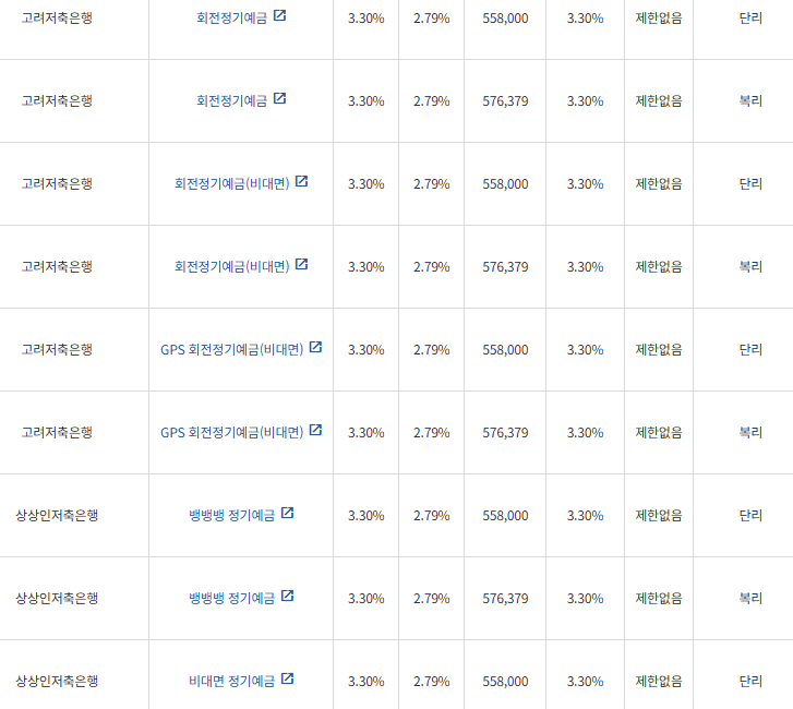 표=금융감독원 금융상품통합비교공시