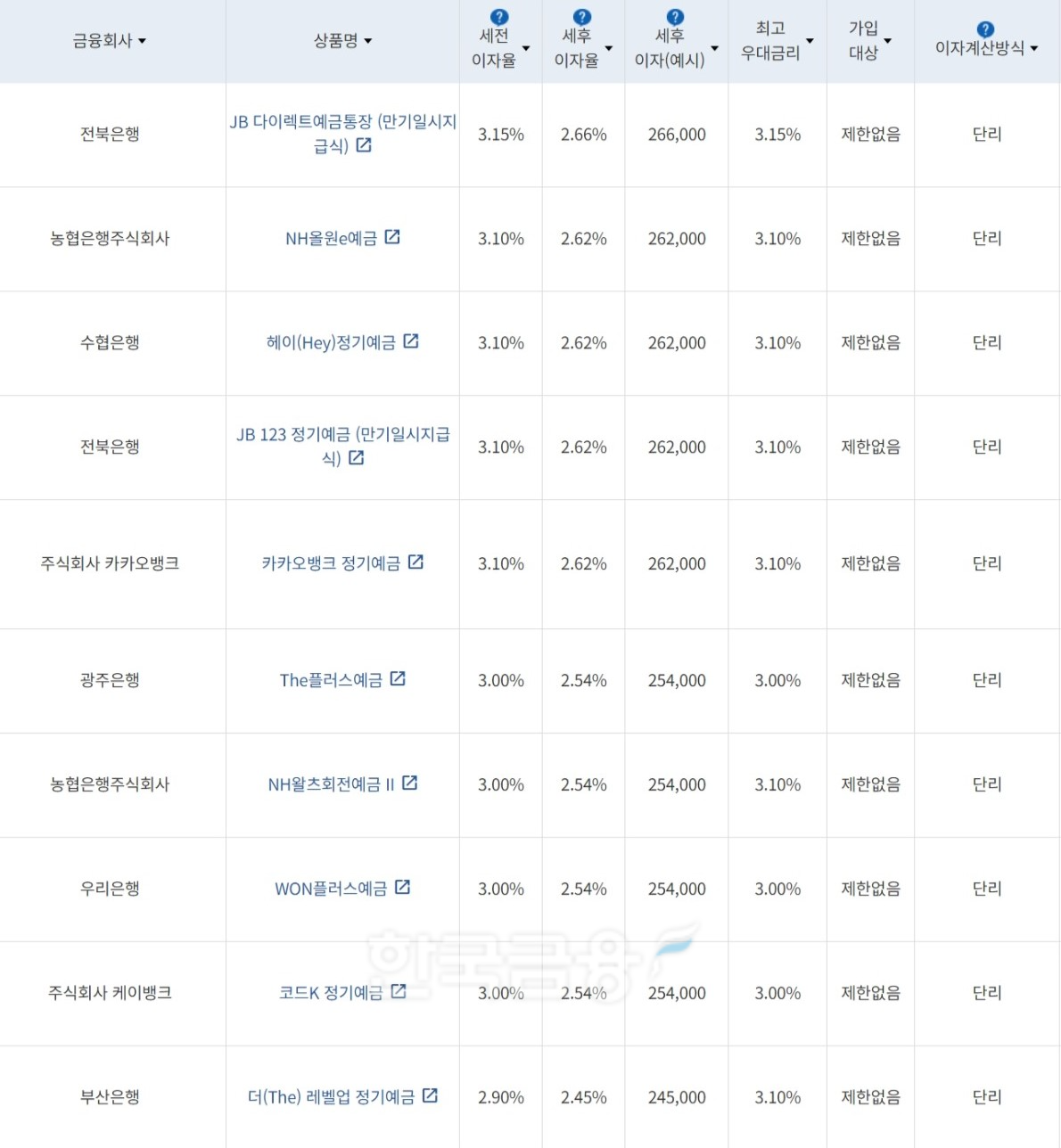자료=금융감독원(12개월 1000만원 예치 시)
