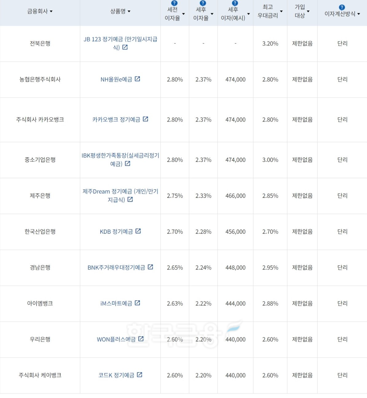 자료=금융감독원(24개월 1000만원 예치 시)